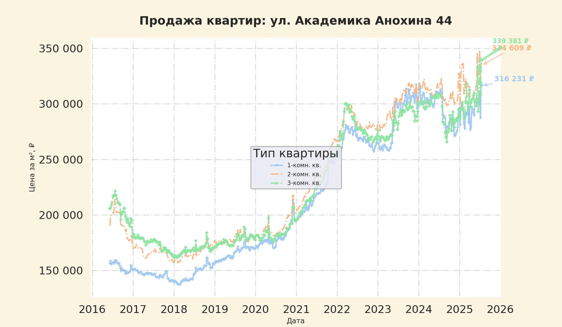 График изменения цены на квартиру Москва, ул. Академика Анохина, 44 44