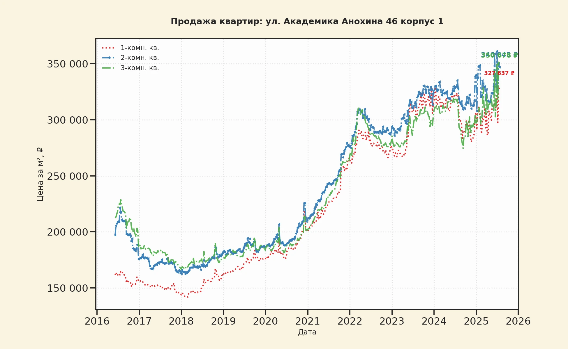 График изменения цены на квартиру Москва, ул. Академика Анохина, 46 корпус 1 46 корпус 1