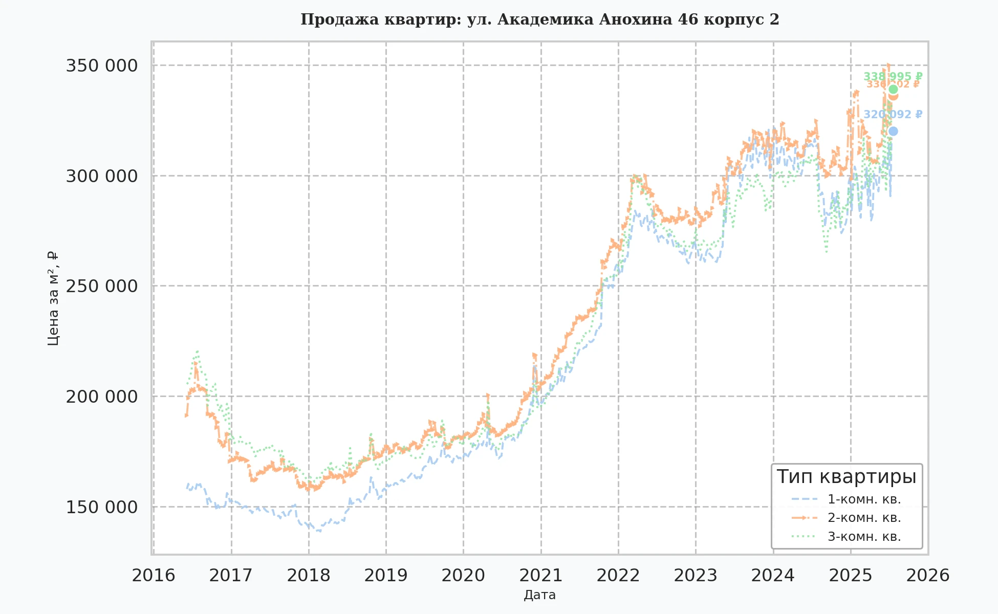 График изменения цены на квартиру Москва, ул. Академика Анохина, 46 корпус 2 46 корпус 2
