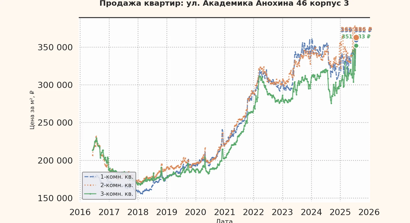 График изменения цены на квартиру Москва, ул. Академика Анохина, 46 корпус 3 46 корпус 3