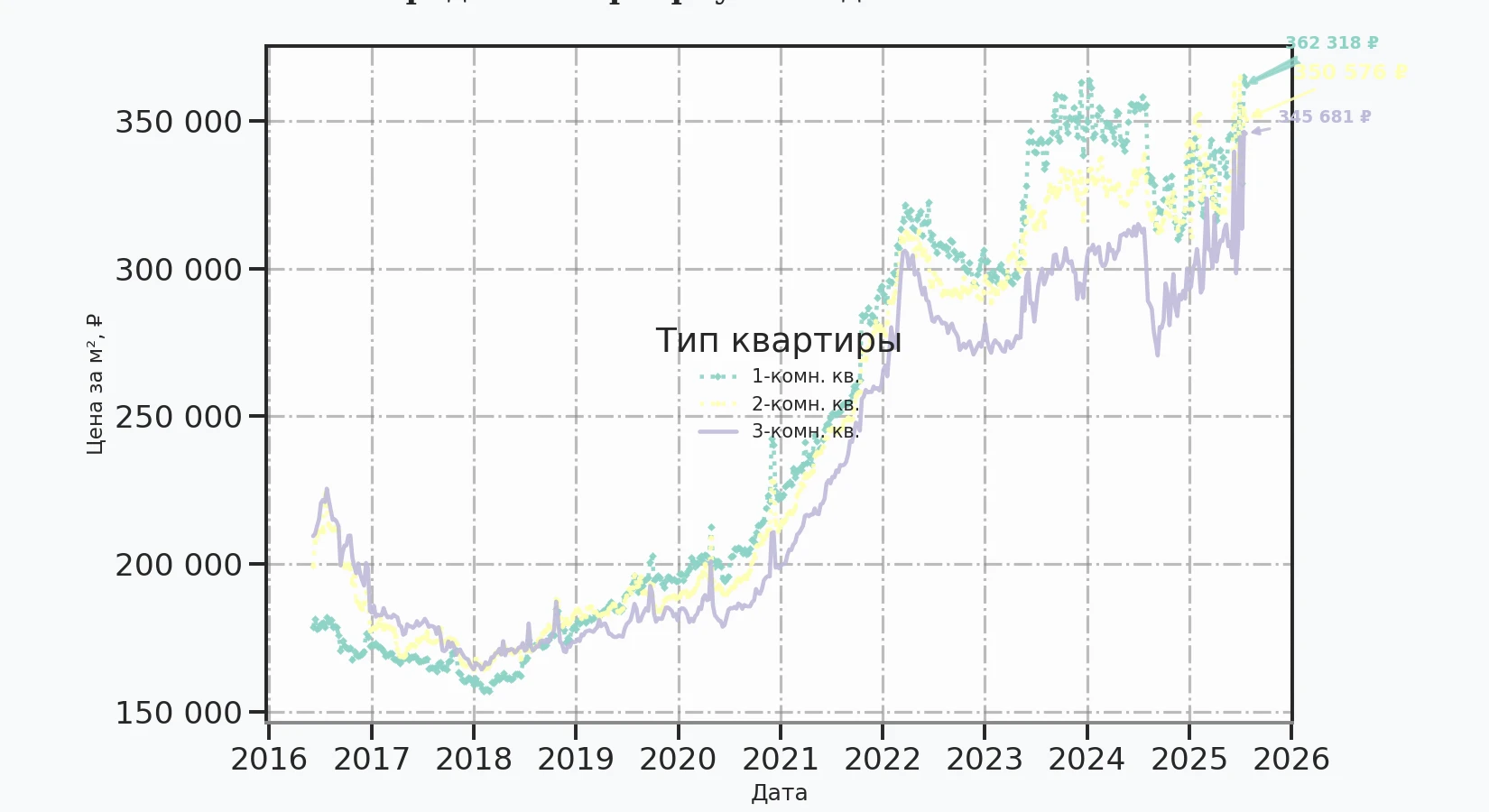 График изменения цены на квартиру Москва, ул. Академика Анохина, 50 50
