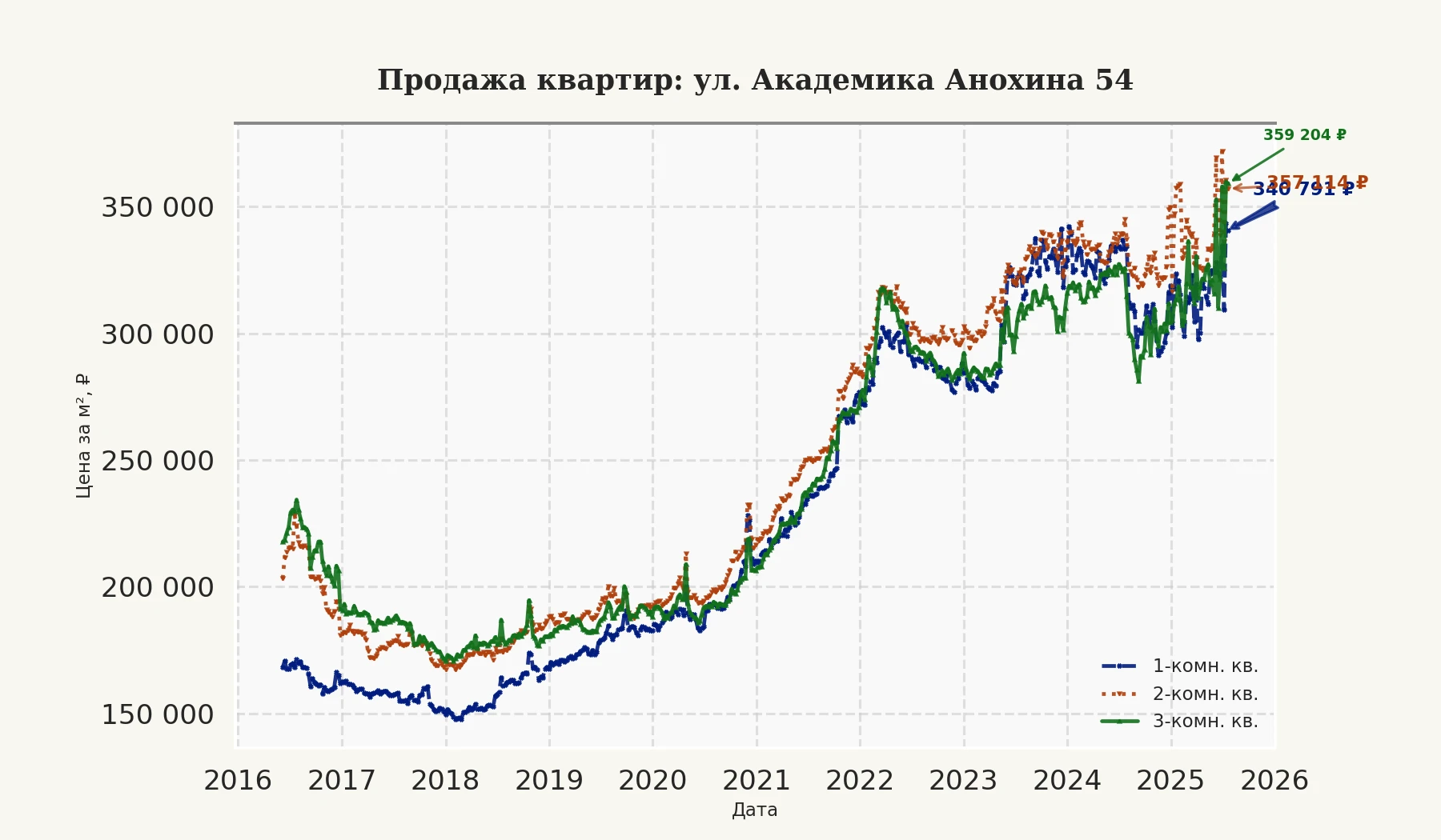 График изменения цены на квартиру Москва, ул. Академика Анохина, 54 54