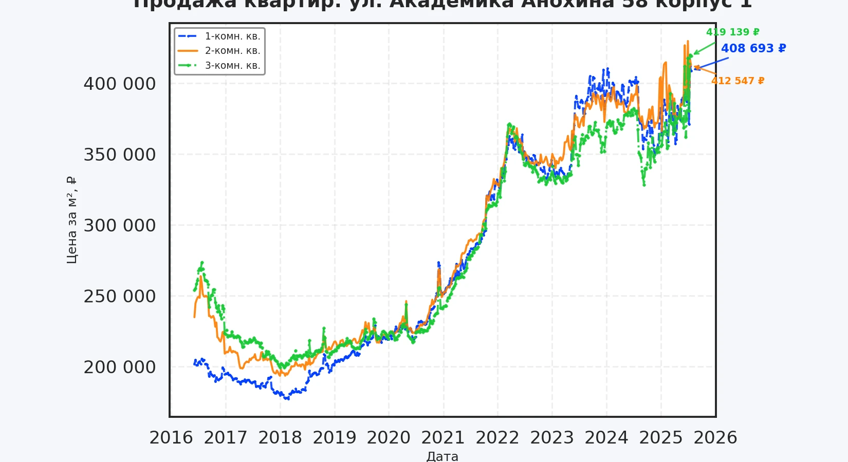 График изменения цены на квартиру Москва, ул. Академика Анохина, 58 корпус 1 58 корпус 1