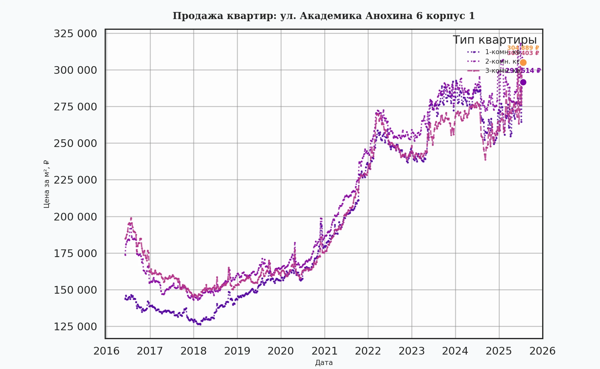 График изменения цены на квартиру Москва, ул. Академика Анохина, 6 корпус 1 6 корпус 1