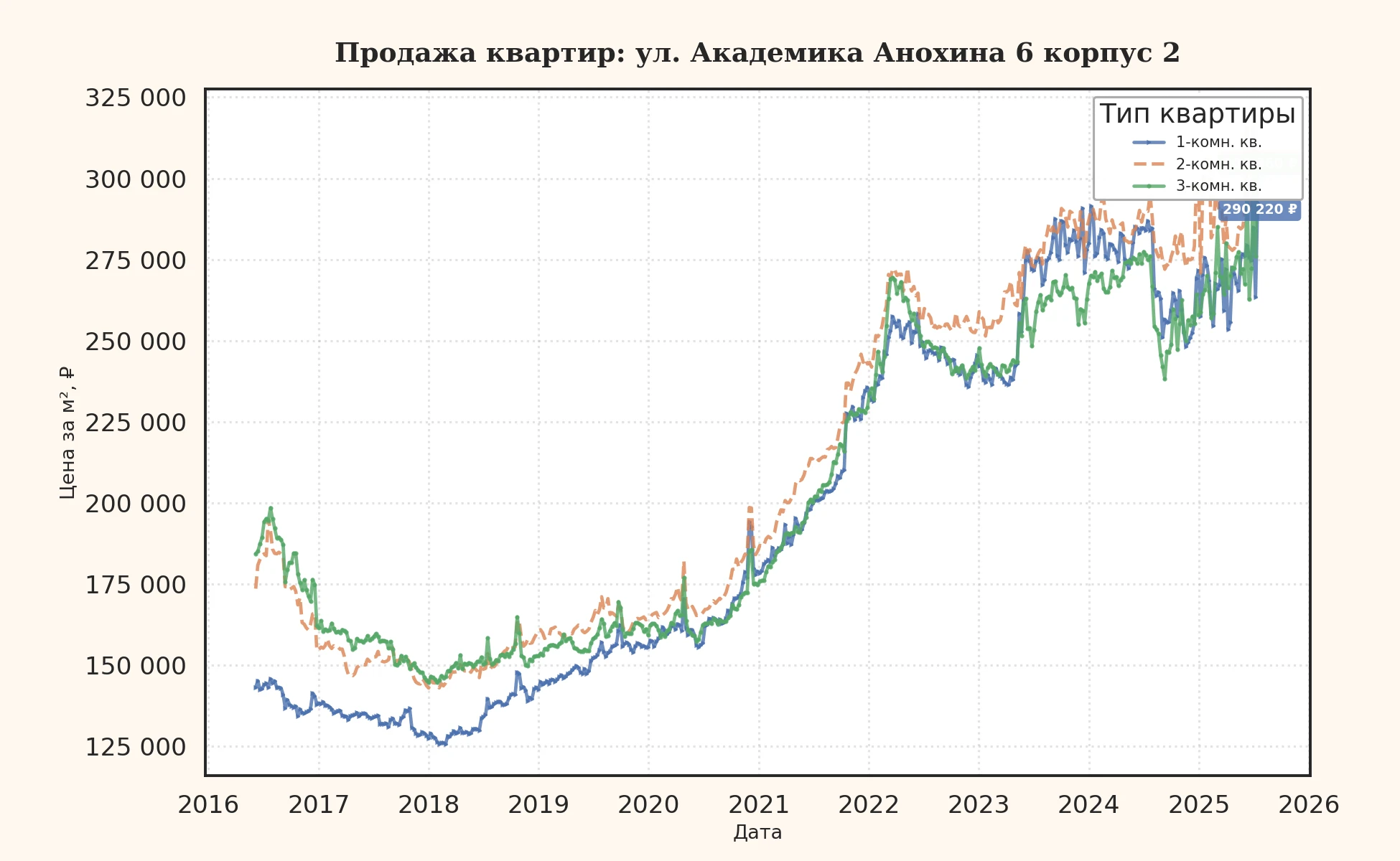 График изменения цены на квартиру Москва, ул. Академика Анохина, 6 корпус 2 6 корпус 2