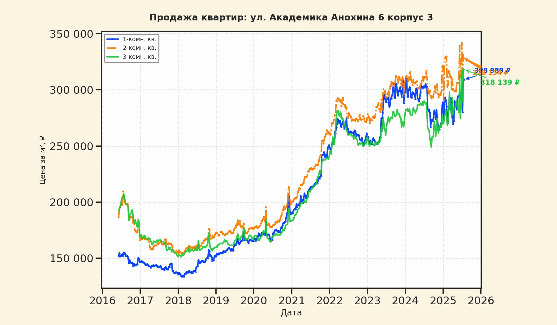 График изменения цены на квартиру Москва, ул. Академика Анохина, 6 корпус 3 6 корпус 3
