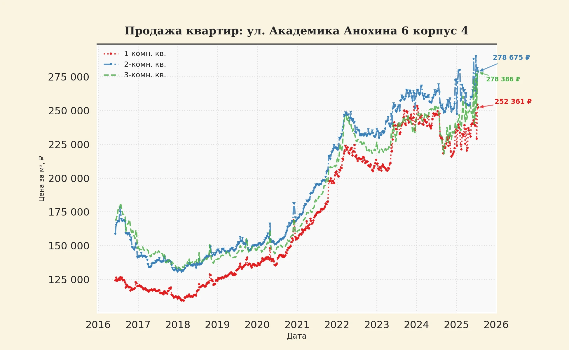 График изменения цены на квартиру Москва, ул. Академика Анохина, 6 корпус 4 6 корпус 4