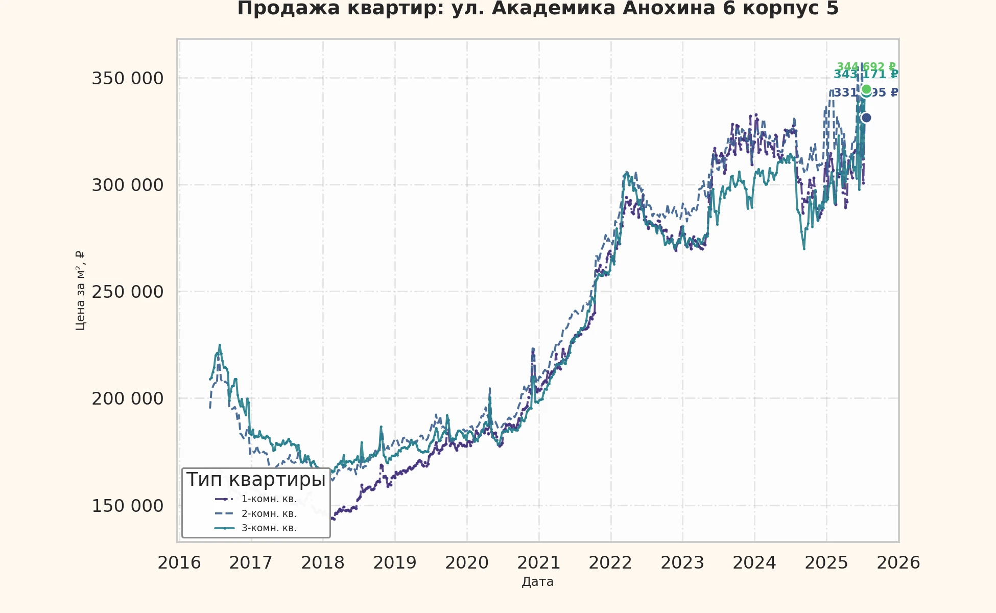 График изменения цены на квартиру Москва, ул. Академика Анохина, 6 корпус 5 6 корпус 5
