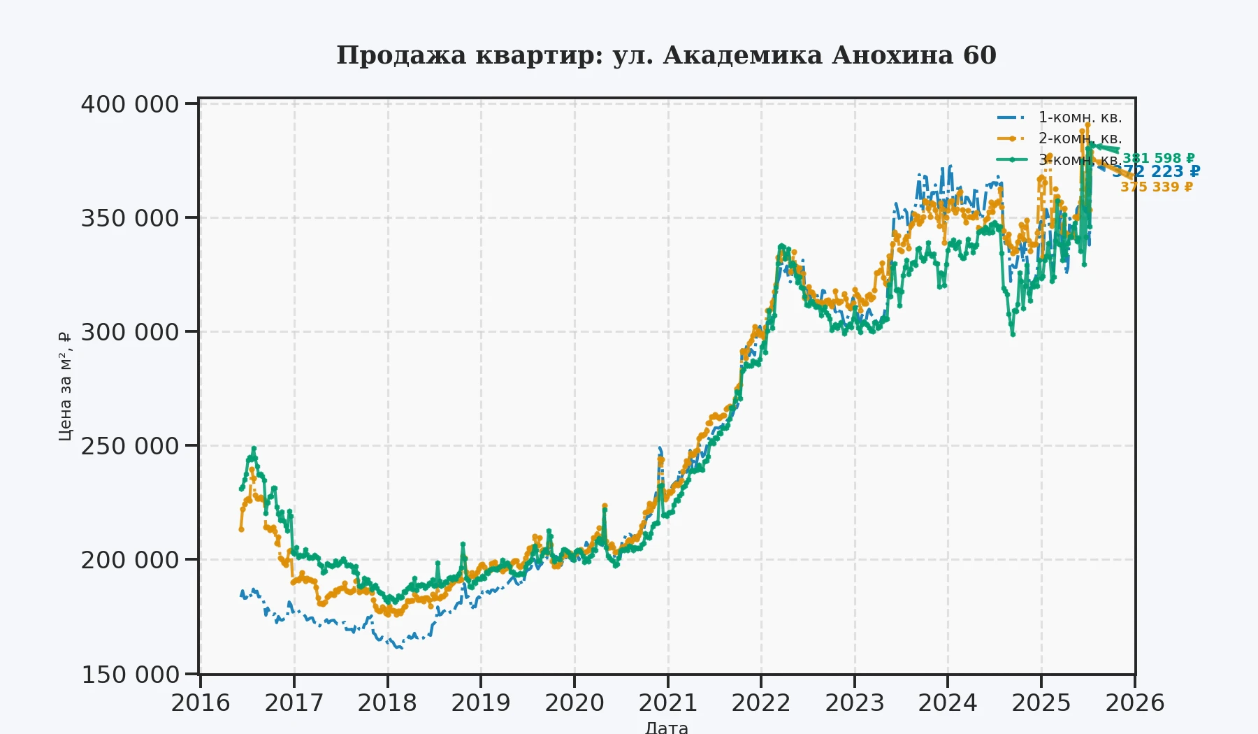 График изменения цены на квартиру Москва, ул. Академика Анохина, 60 60