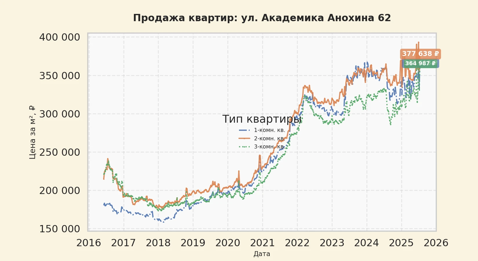 График изменения цены на квартиру Москва, ул. Академика Анохина, 62 62