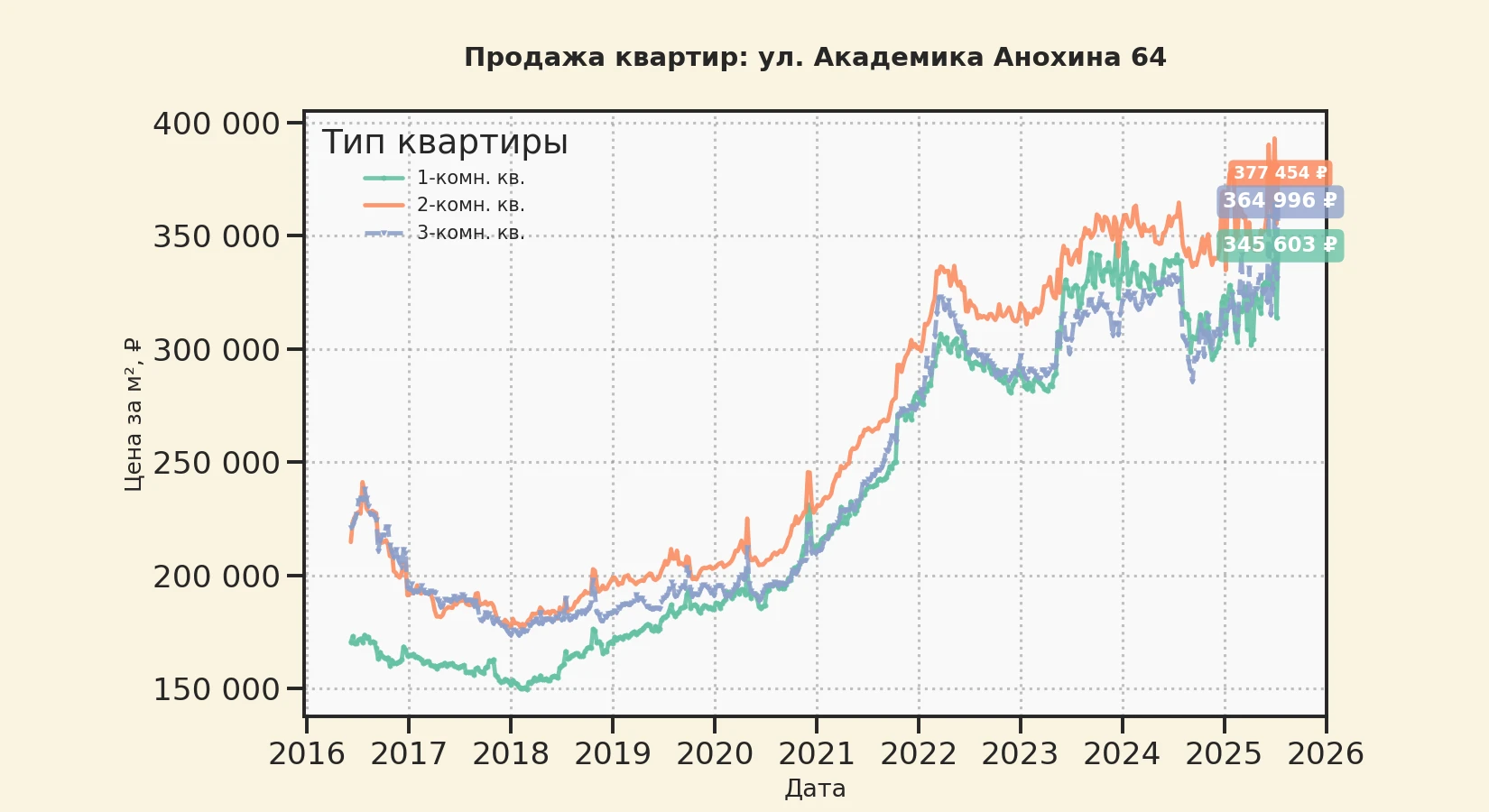 График изменения цены на квартиру Москва, ул. Академика Анохина, 64 64