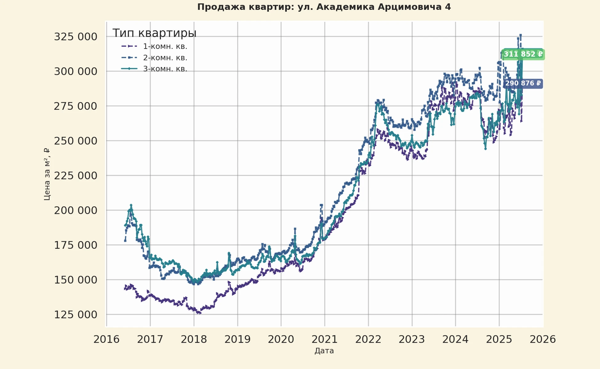 График изменения цены на квартиру Москва, ул. Академика Арцимовича, 4 4