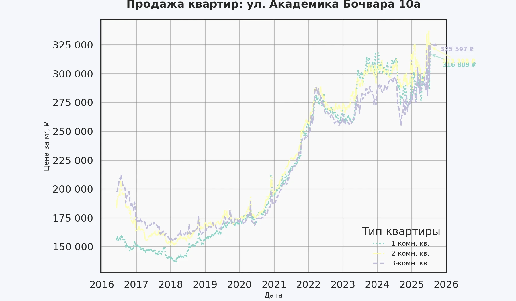 График изменения цены на квартиру Москва, ул. Академика Бочвара, 10А 10А