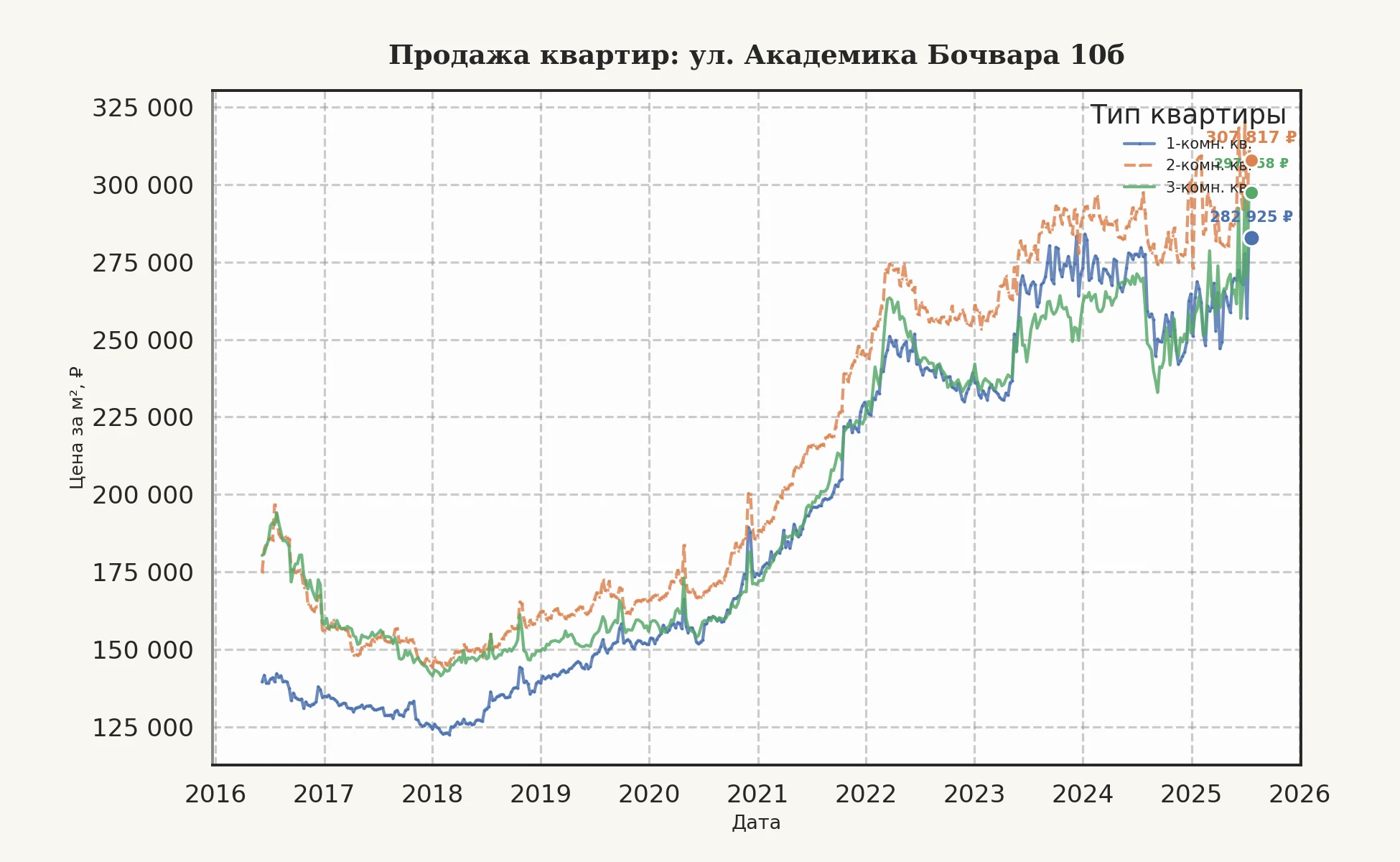 График изменения цены на квартиру Москва, ул. Академика Бочвара, 10Б 10Б