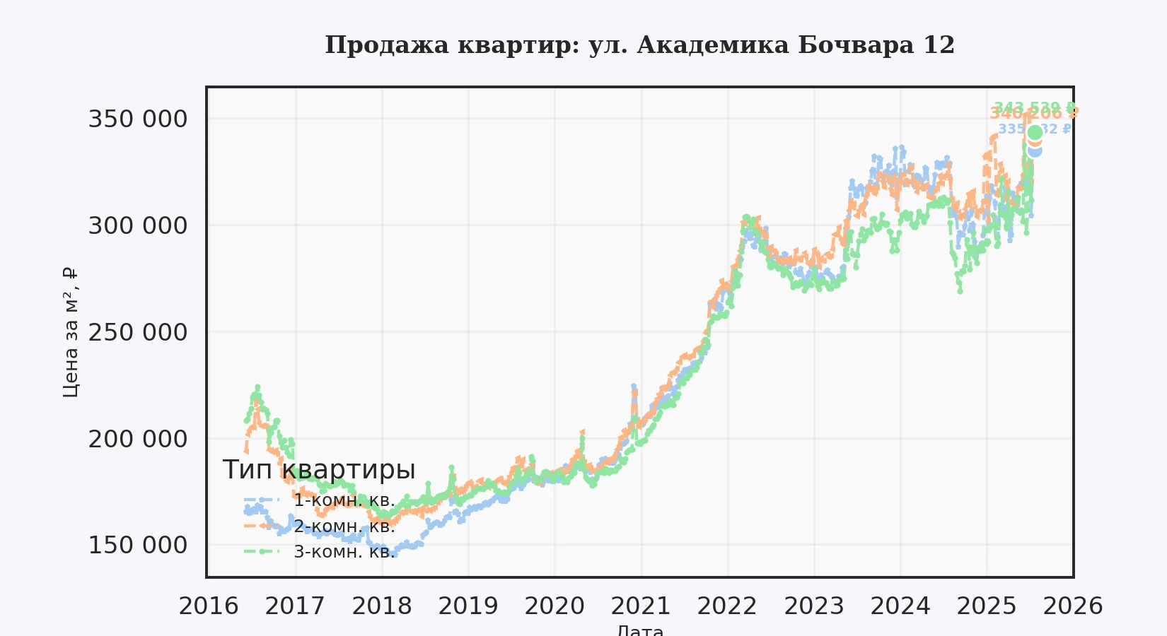 График изменения цены на квартиру Москва, ул. Академика Бочвара, 12 12