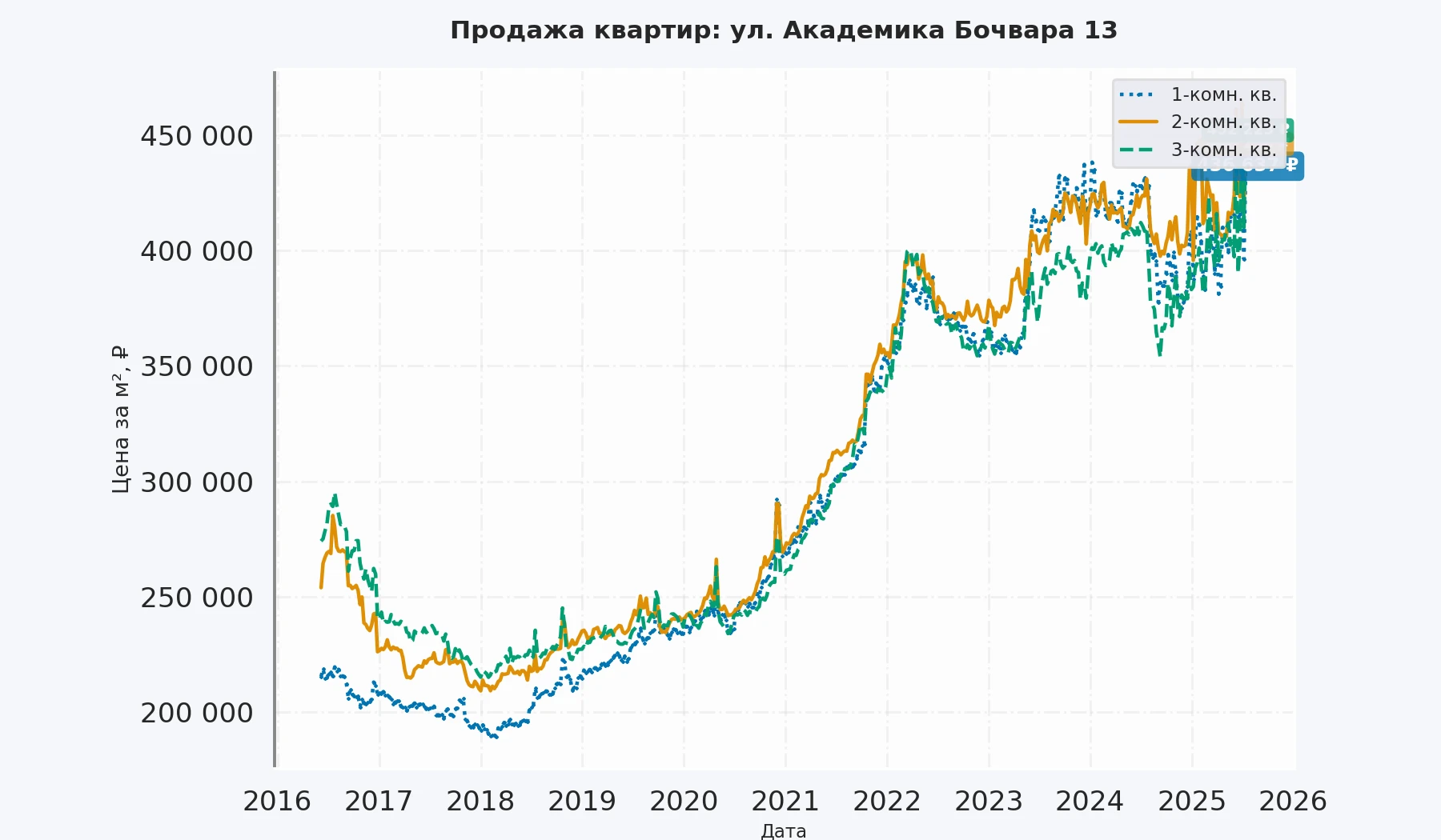 График изменения цены на квартиру Москва, ул. Академика Бочвара, 13 13