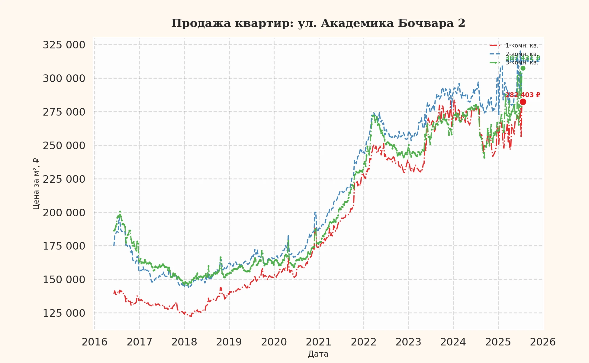 График изменения цены на квартиру Москва, ул. Академика Бочвара, 2 2