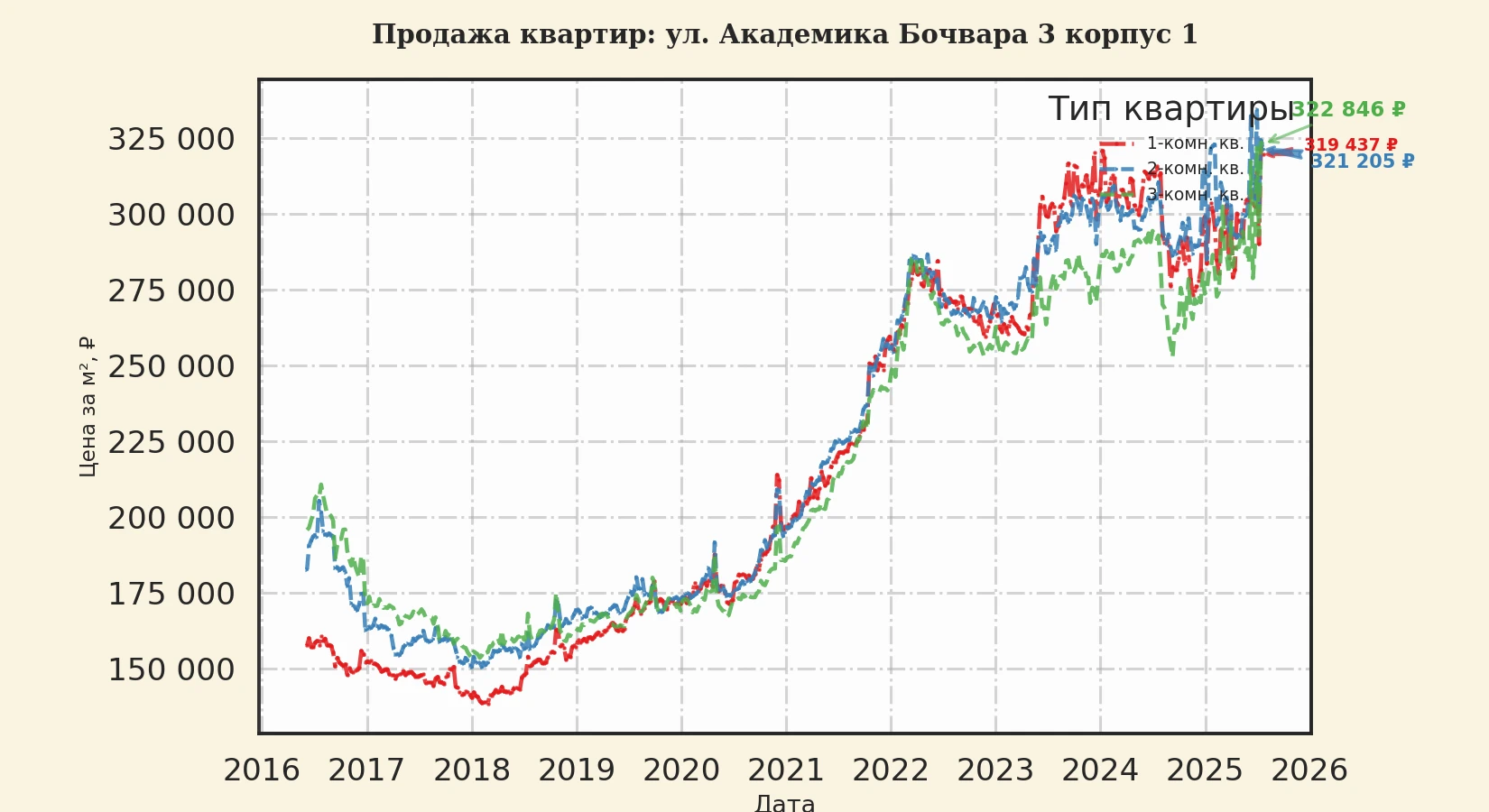 График изменения цены на квартиру Москва, ул. Академика Бочвара, 3 корпус 1 3 корпус 1