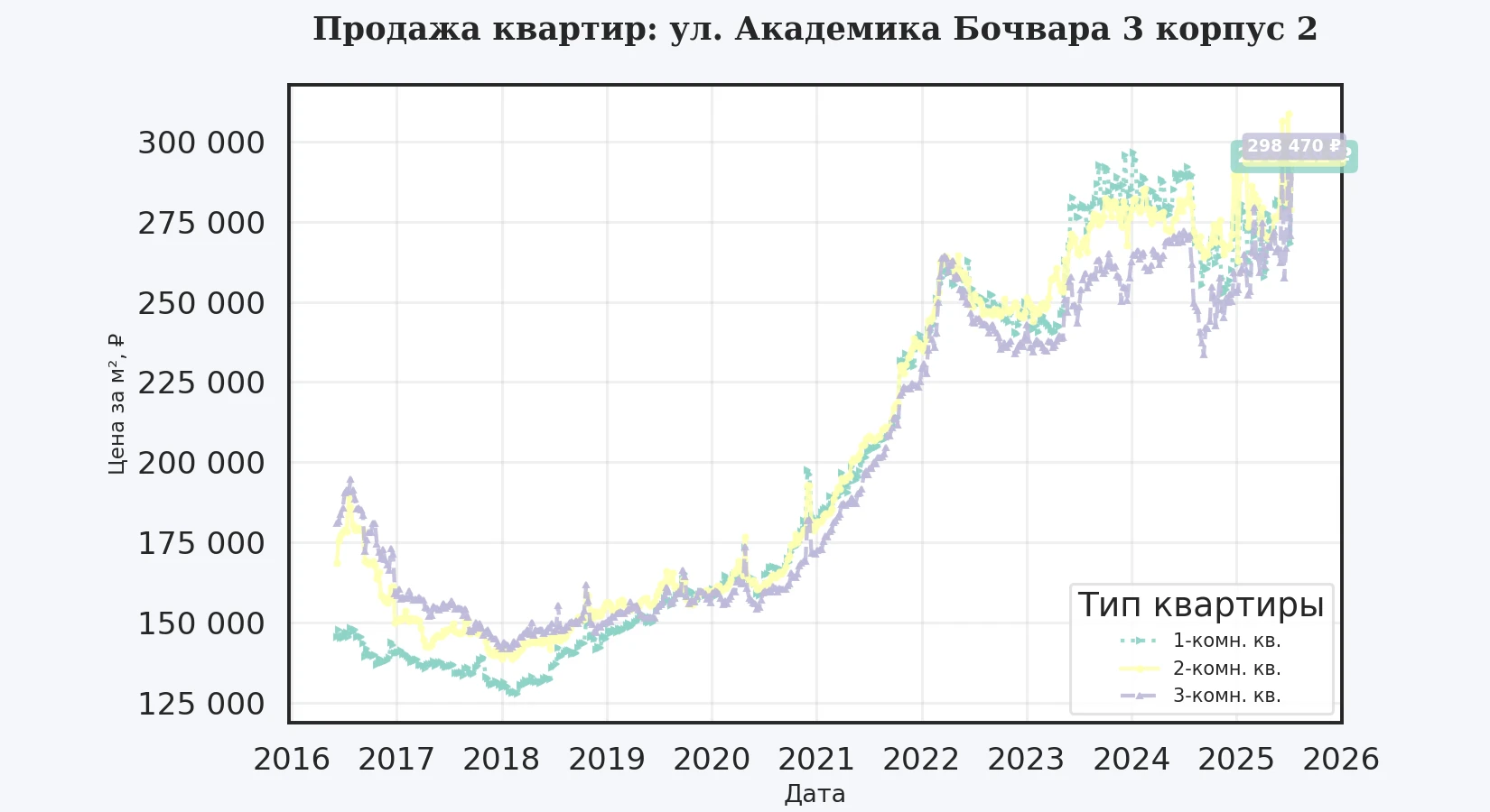 График изменения цены на квартиру Москва, ул. Академика Бочвара, 3 корпус 2 3 корпус 2