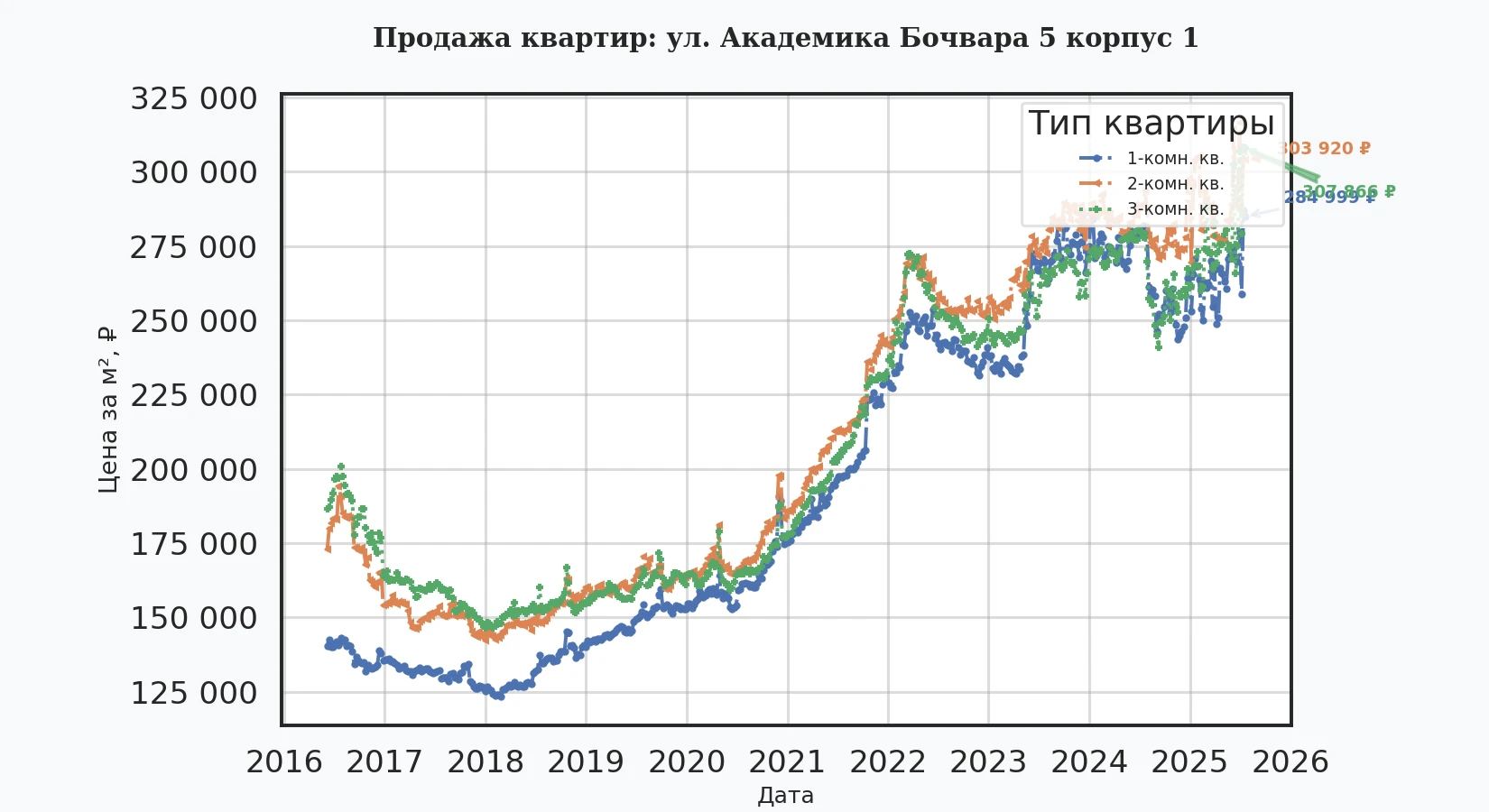 График изменения цены на квартиру Москва, ул. Академика Бочвара, 5 корпус 1 5 корпус 1