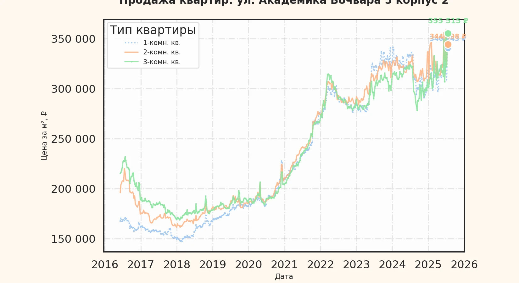 График изменения цены на квартиру Москва, ул. Академика Бочвара, 5 корпус 2 5 корпус 2