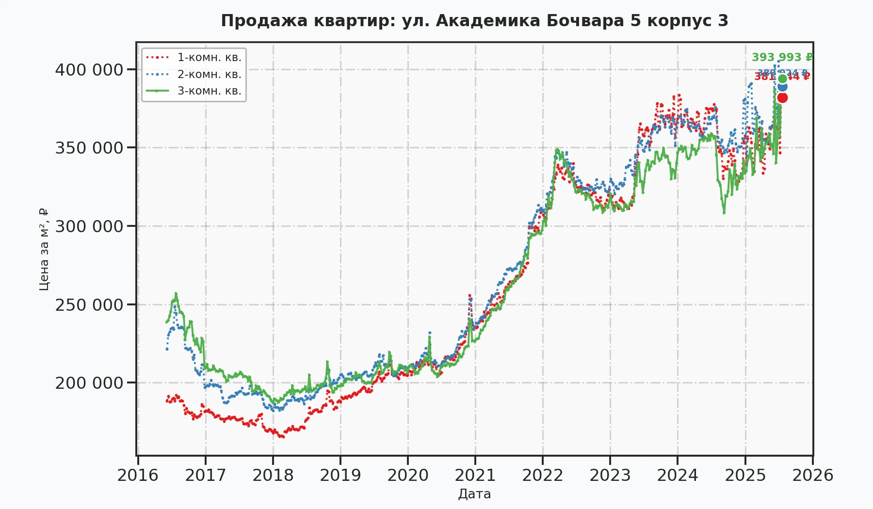 График изменения цены на квартиру Москва, ул. Академика Бочвара, 5 корпус 3 5 корпус 3