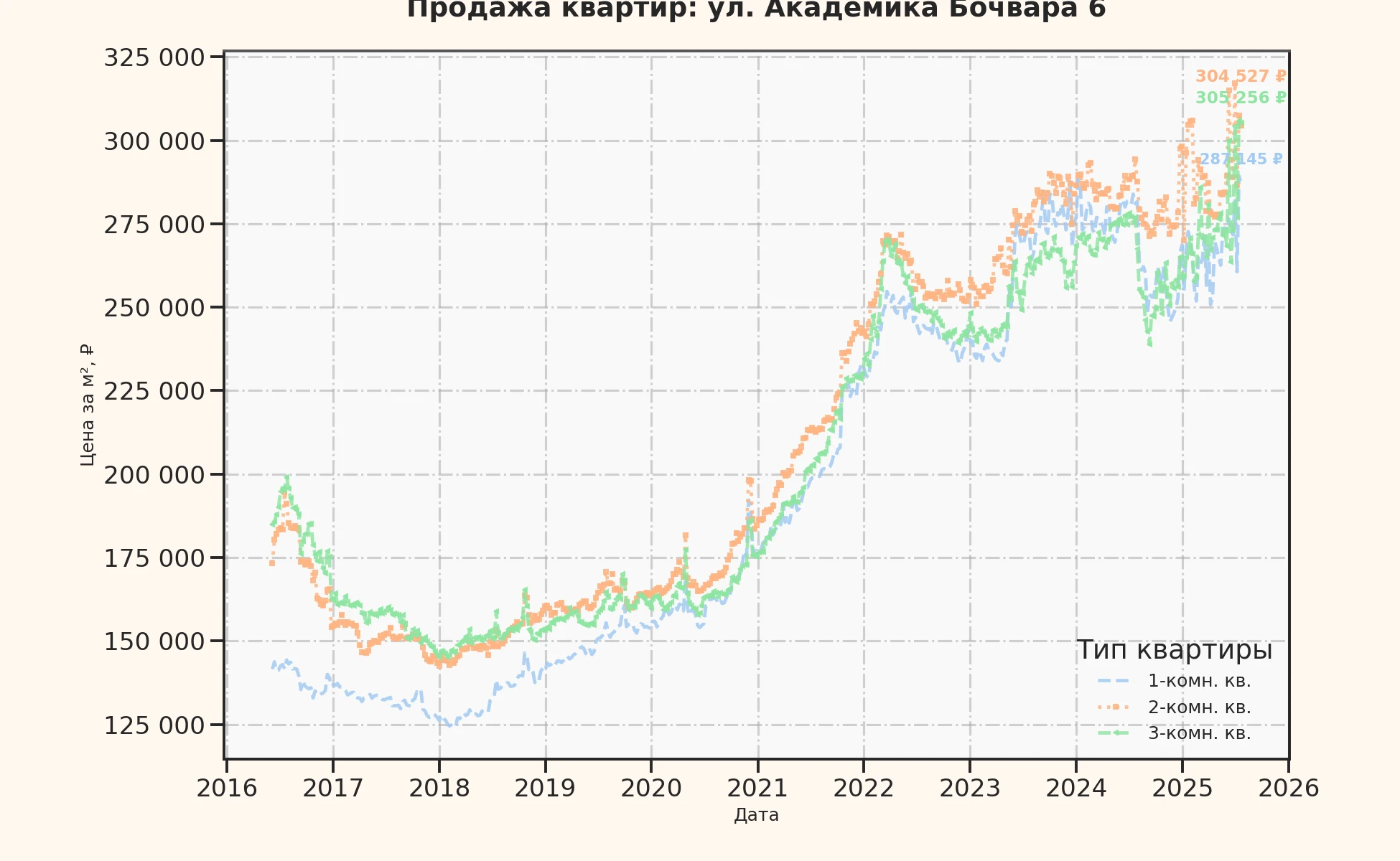 График изменения цены на квартиру Москва, ул. Академика Бочвара, 6 6