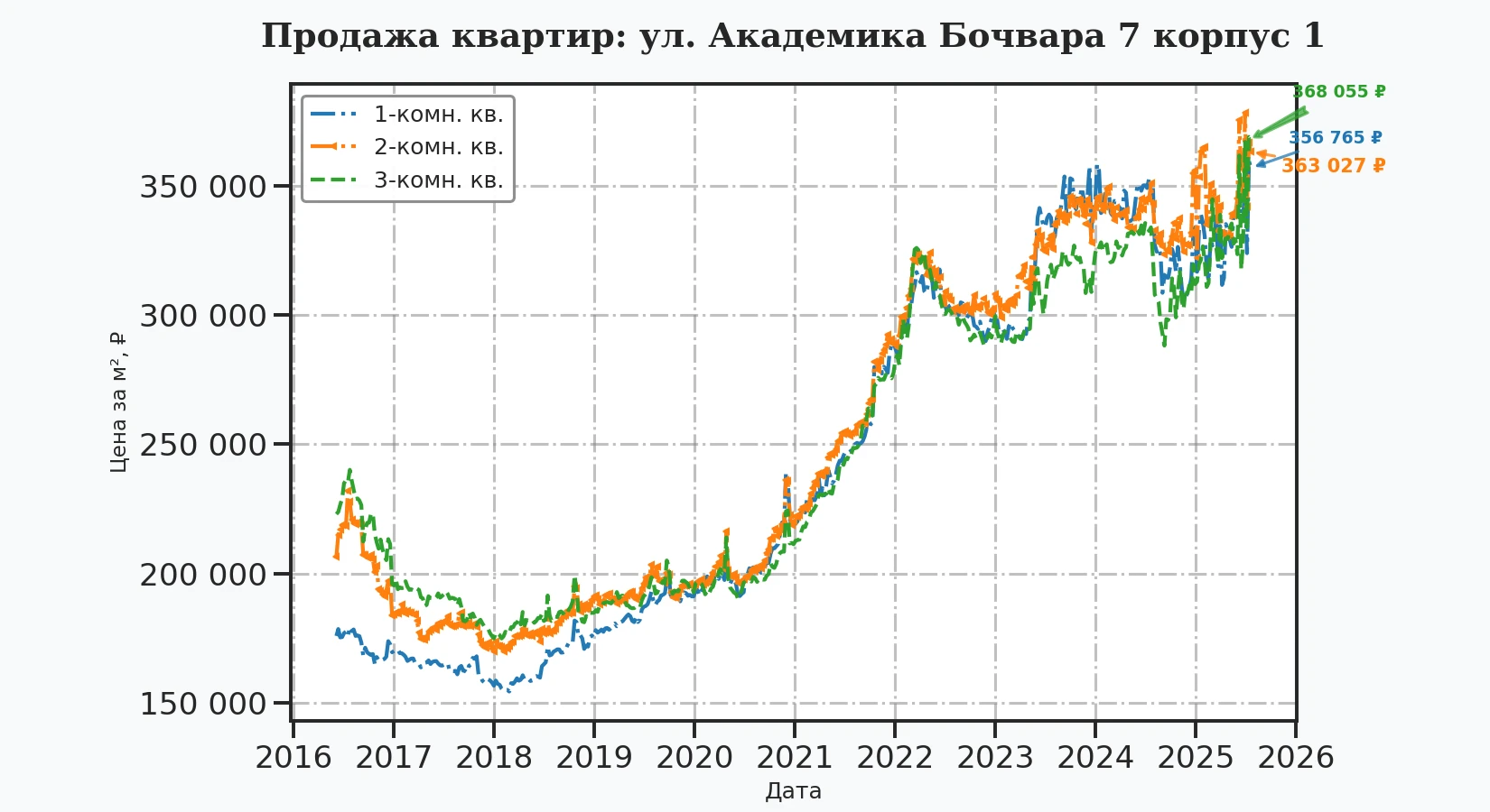 График изменения цены на квартиру Москва, ул. Академика Бочвара, 7 корпус 1 7 корпус 1