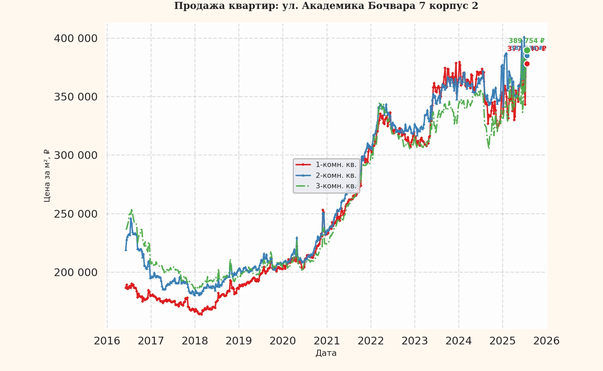 График изменения цены на квартиру Москва, ул. Академика Бочвара, 7 корпус 2 7 корпус 2