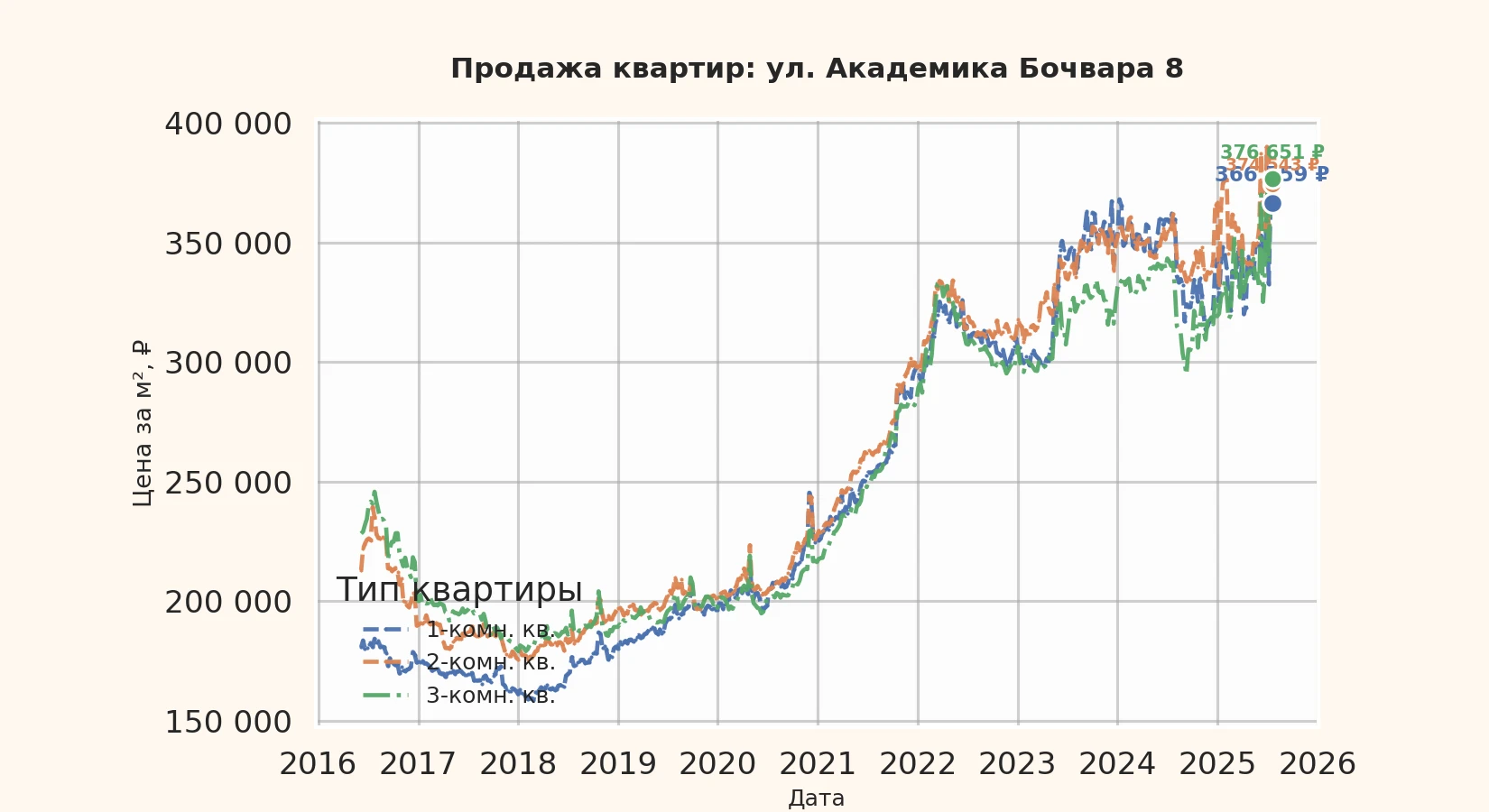 График изменения цены на квартиру Москва, ул. Академика Бочвара, 8 8
