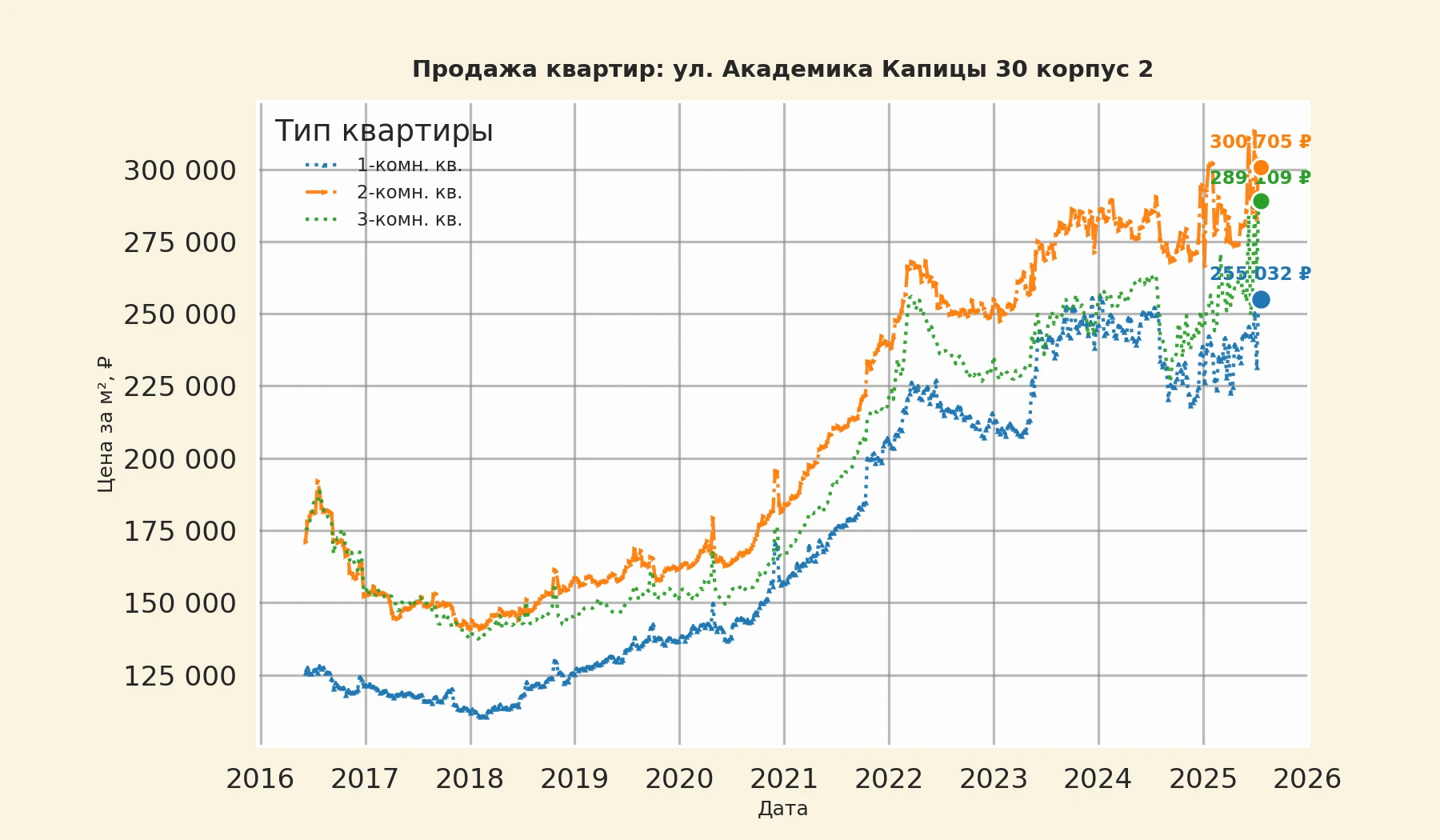 График изменения цены на квартиру Москва, ул. Академика Капицы, 30 корпус 2 30 корпус 2