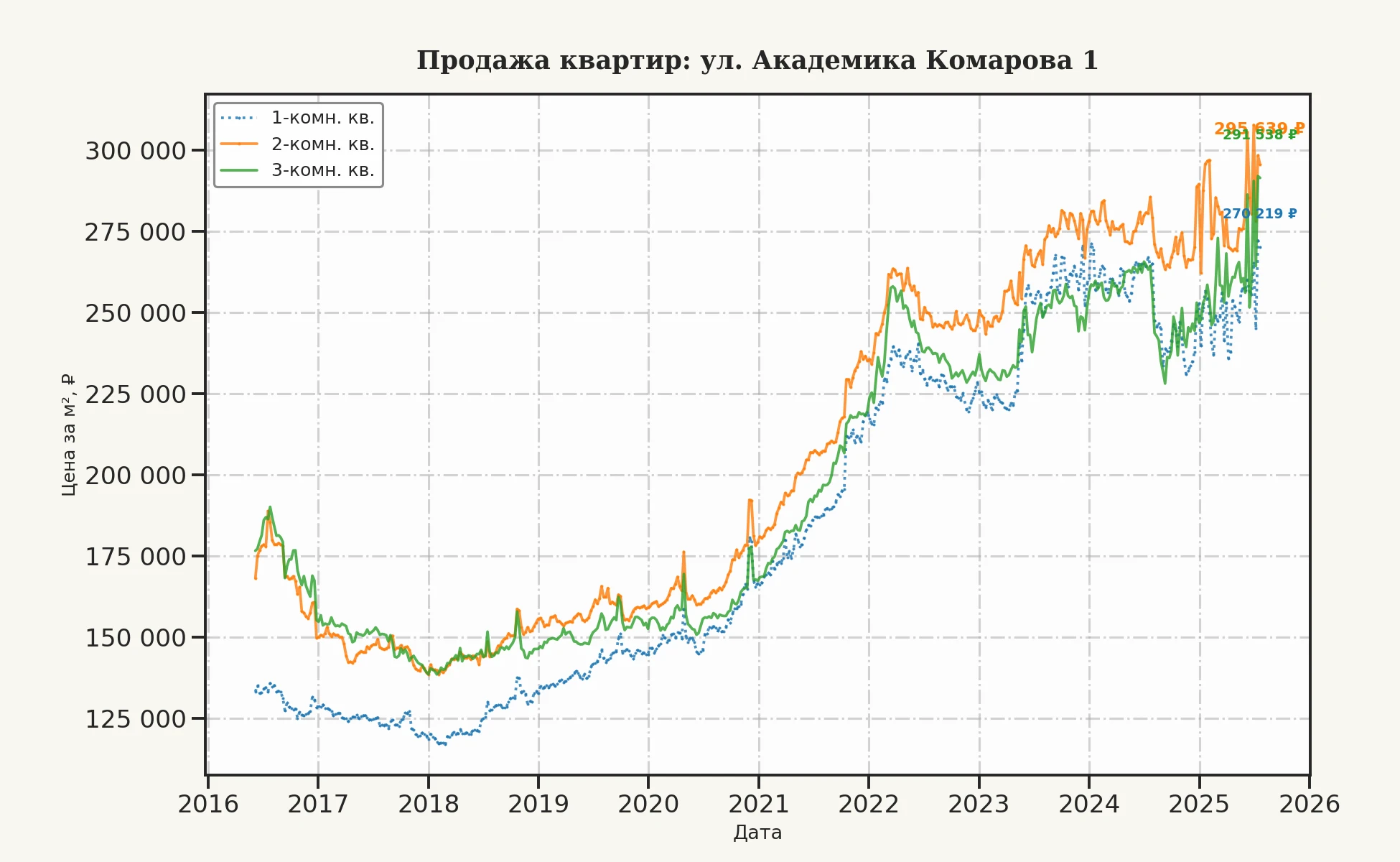График изменения цены на квартиру Москва, ул. Академика Комарова, 1 1