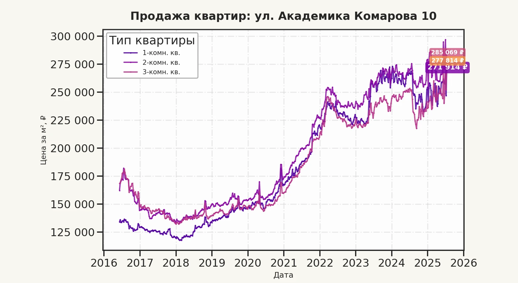 График изменения цены на квартиру Москва, ул. Академика Комарова, 10 10
