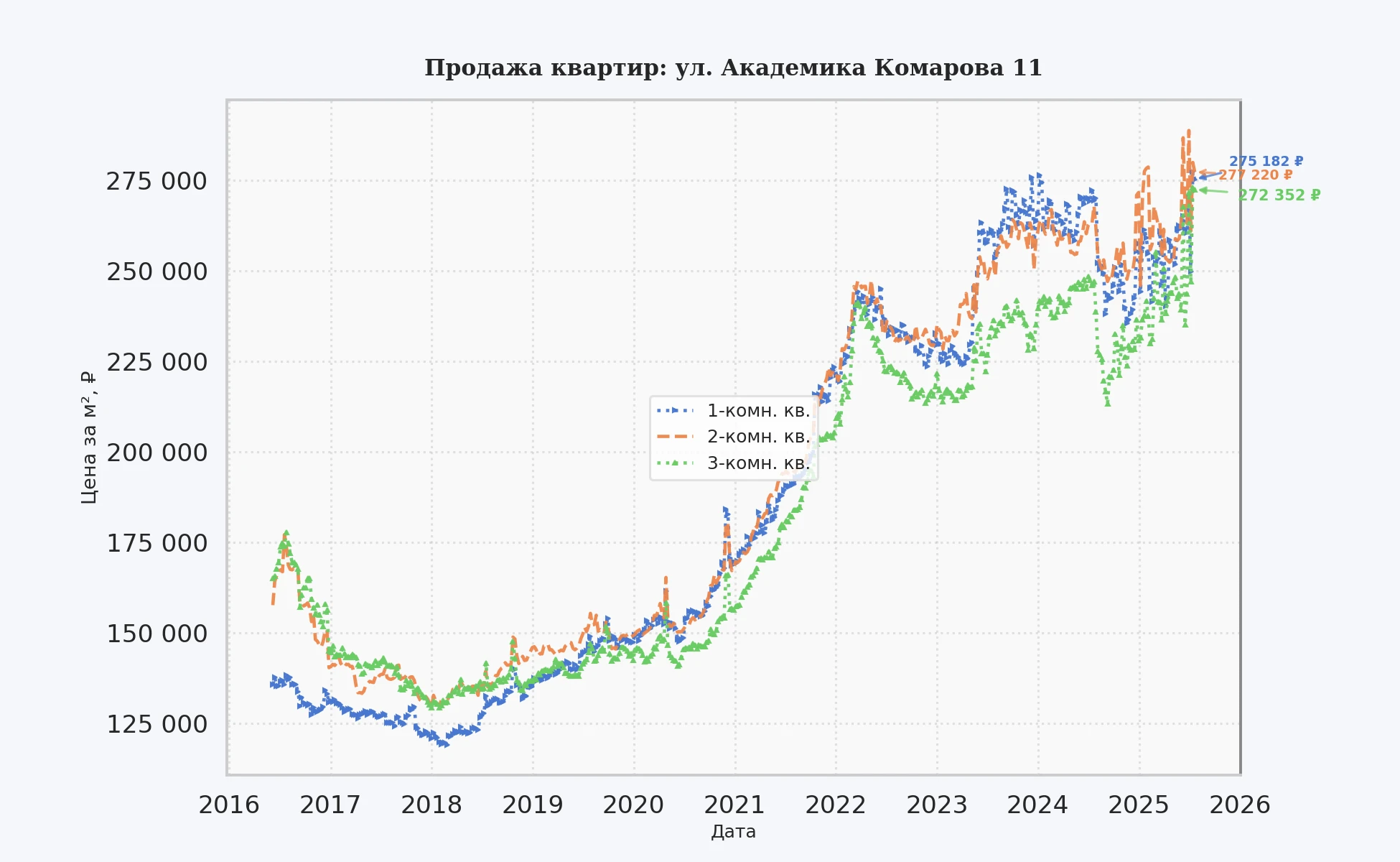 График изменения цены на квартиру Москва, ул. Академика Комарова, 11 11