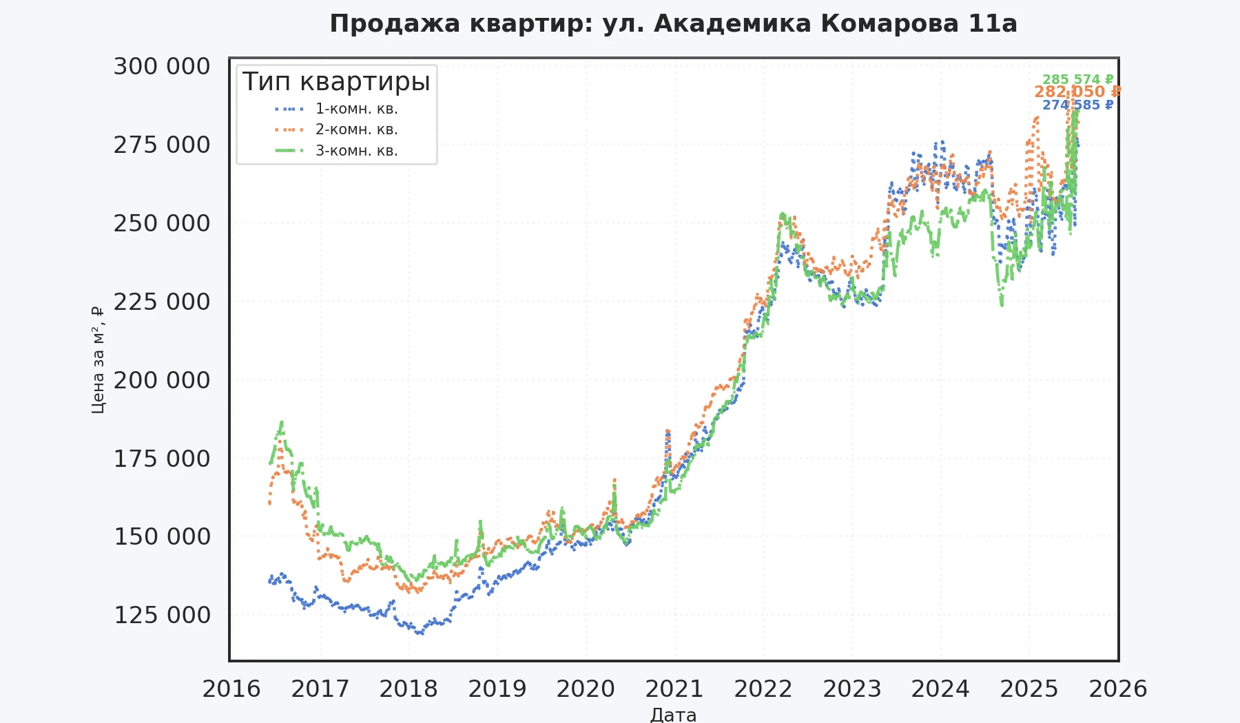 График изменения цены на квартиру Москва, ул. Академика Комарова, 11А 11А