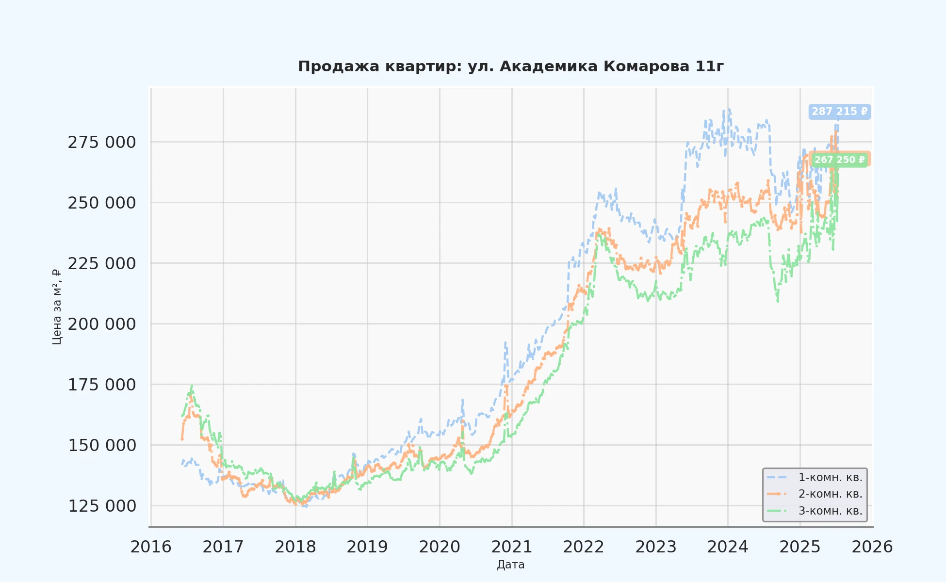 График изменения цены на квартиру Москва, ул. Академика Комарова, 11Г 11Г