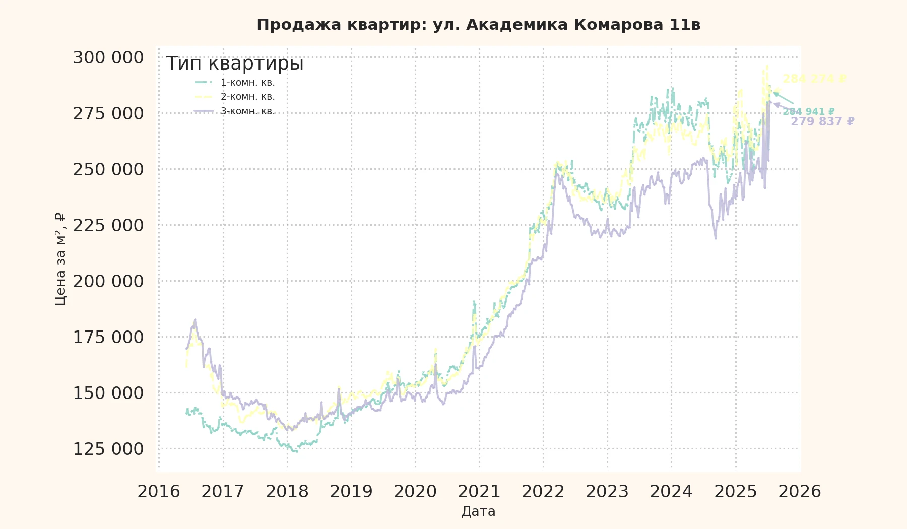 График изменения цены на квартиру Москва, ул. Академика Комарова, 11В 11В