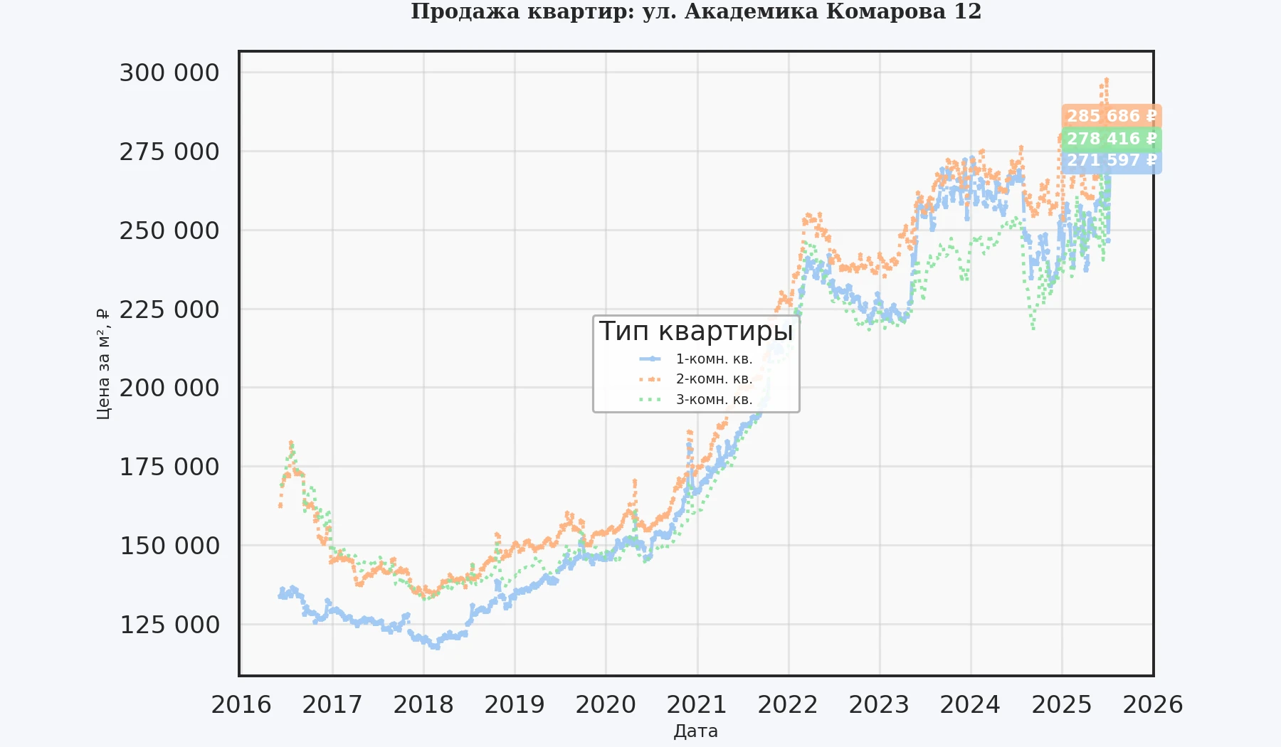 График изменения цены на квартиру Москва, ул. Академика Комарова, 12 12