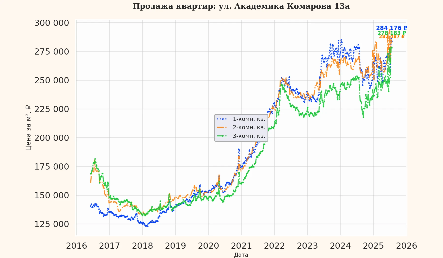 График изменения цены на квартиру Москва, ул. Академика Комарова, 13А 13А
