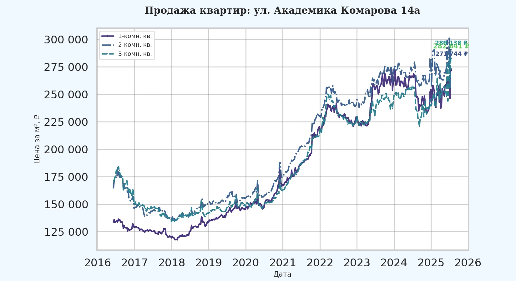 График изменения цены на квартиру Москва, ул. Академика Комарова, 14А 14А