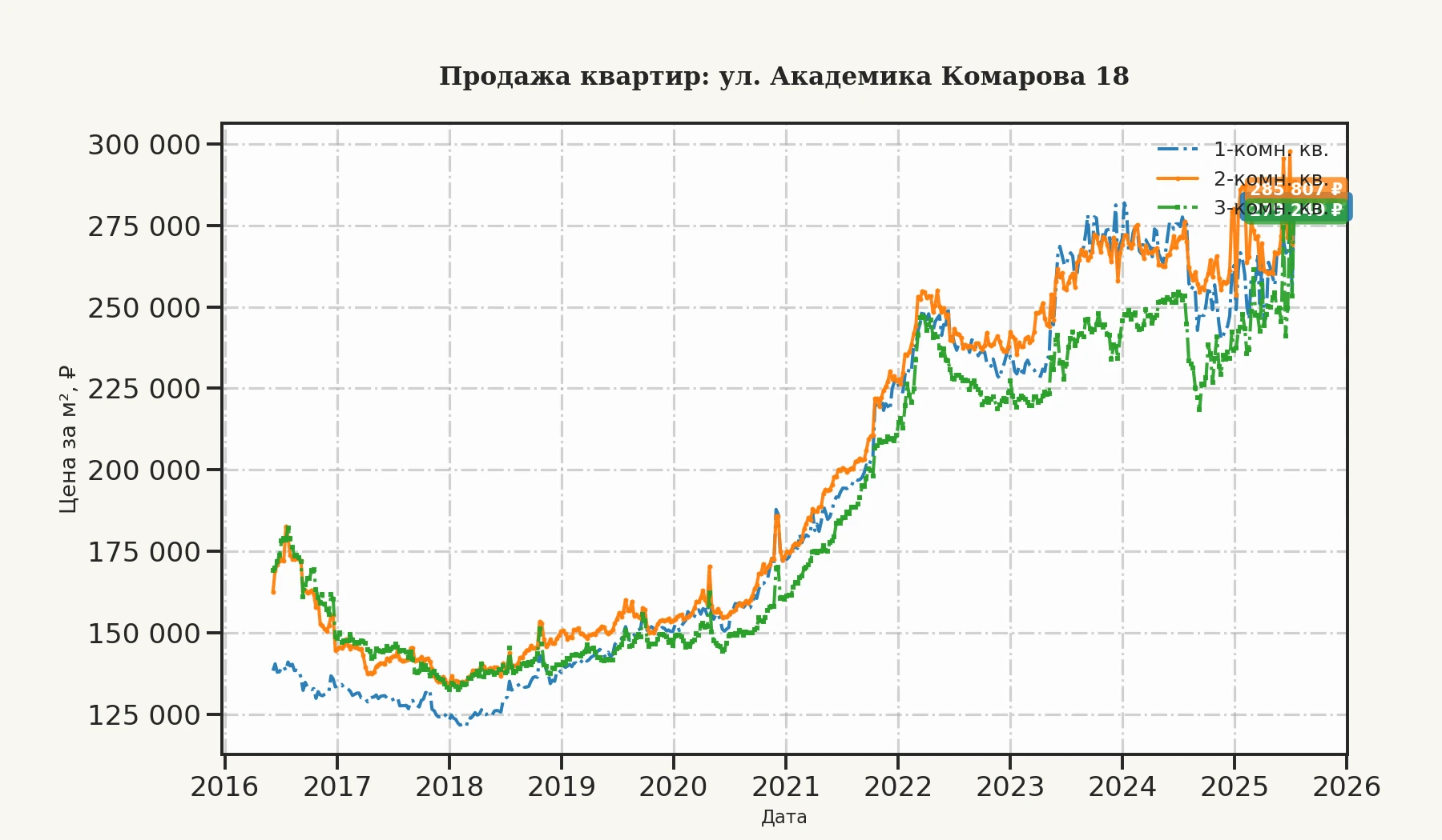 График изменения цены на квартиру Москва, ул. Академика Комарова, 18 18