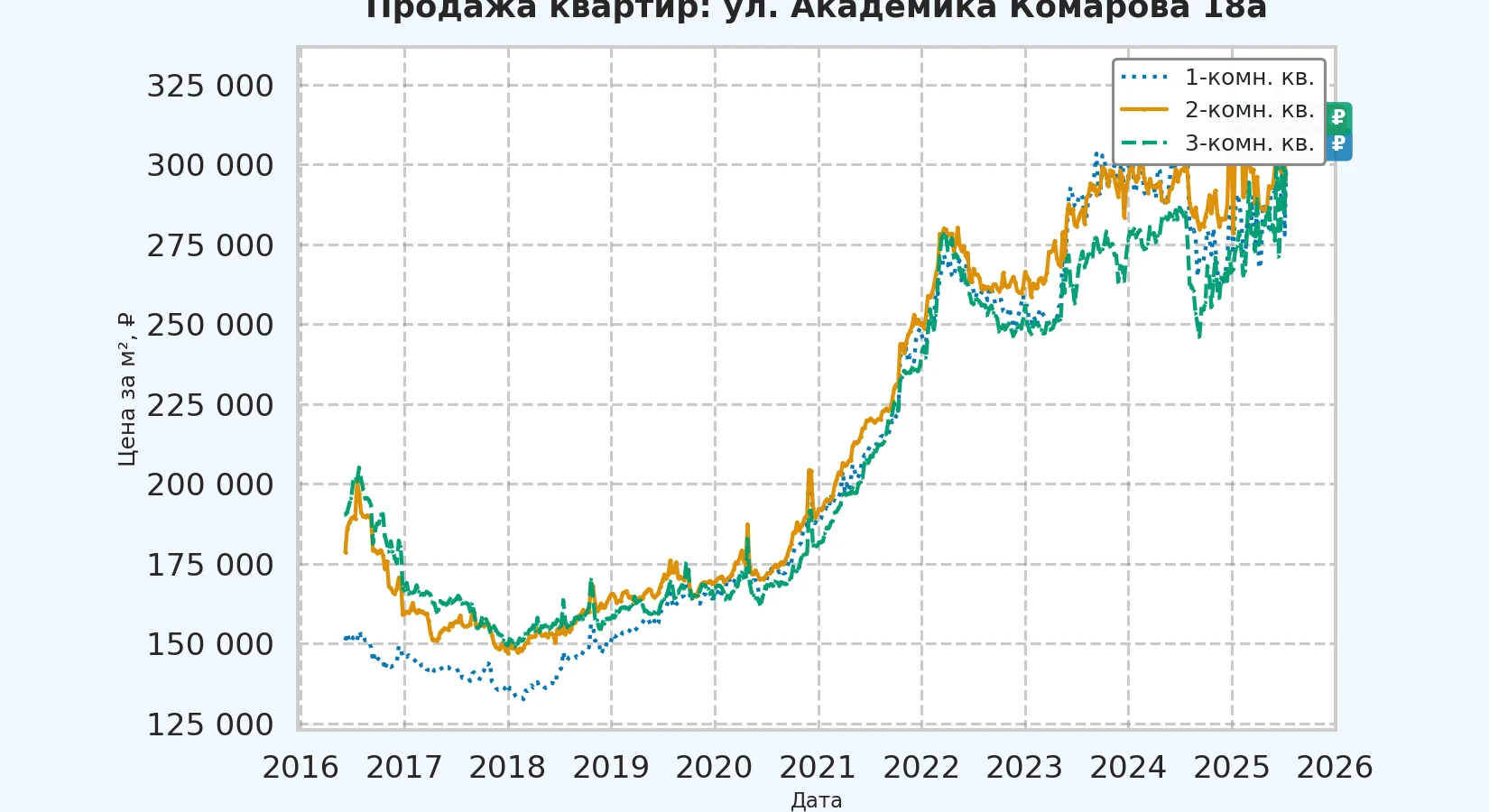 График изменения цены на квартиру Москва, ул. Академика Комарова, 18А 18А