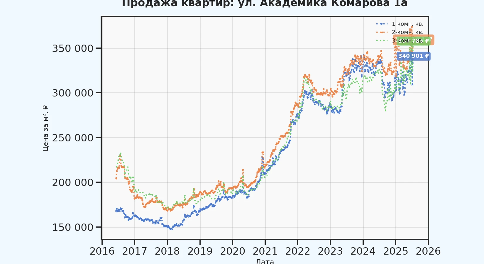 График изменения цены на квартиру Москва, ул. Академика Комарова, 1А 1А