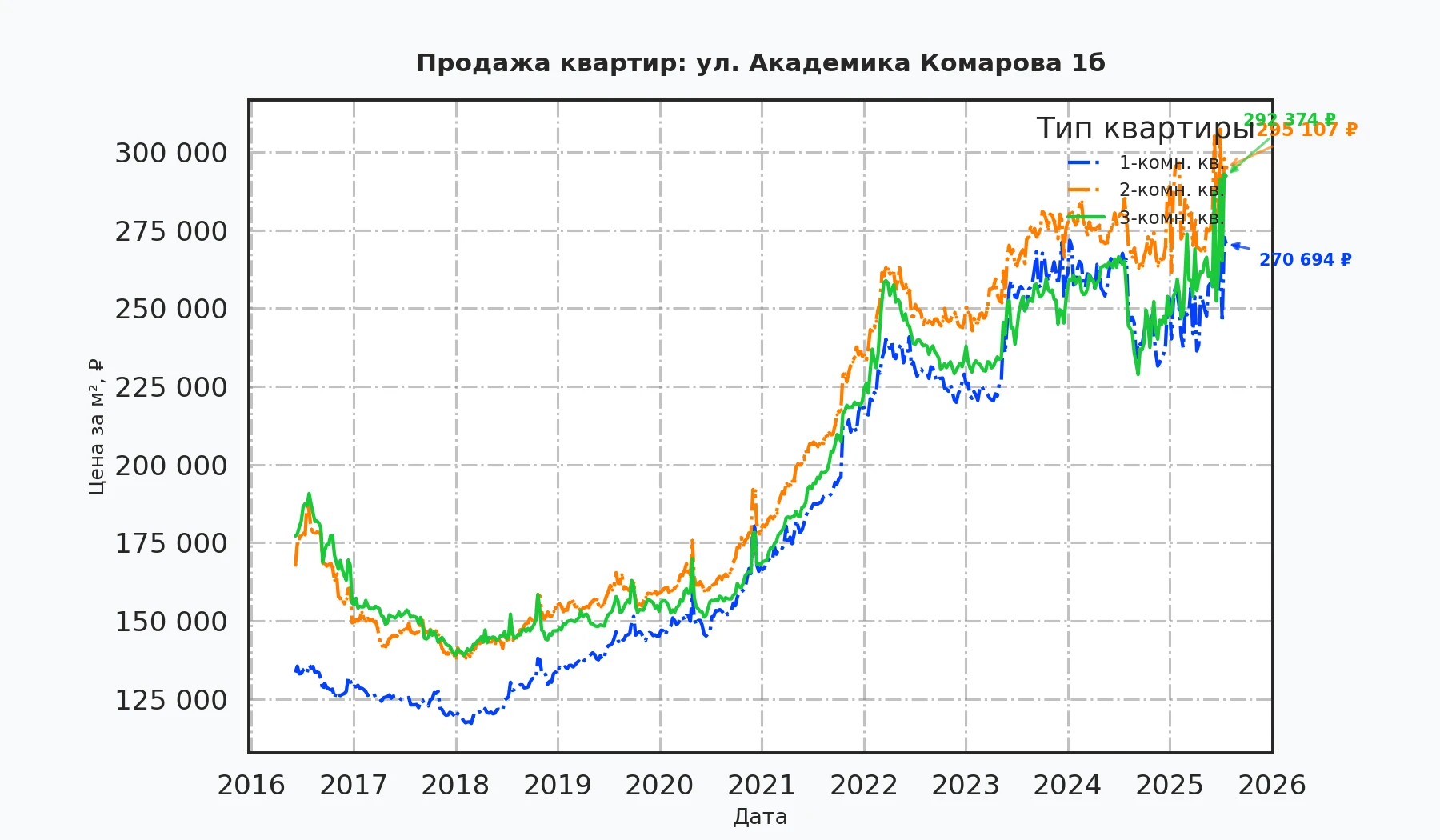 График изменения цены на квартиру Москва, ул. Академика Комарова, 1Б 1Б