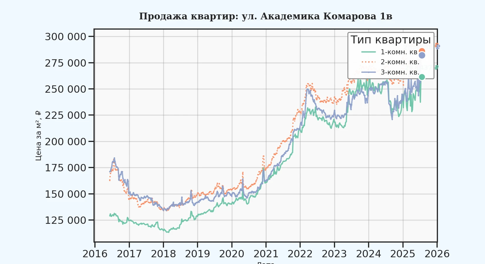 График изменения цены на квартиру Москва, ул. Академика Комарова, 1В 1В