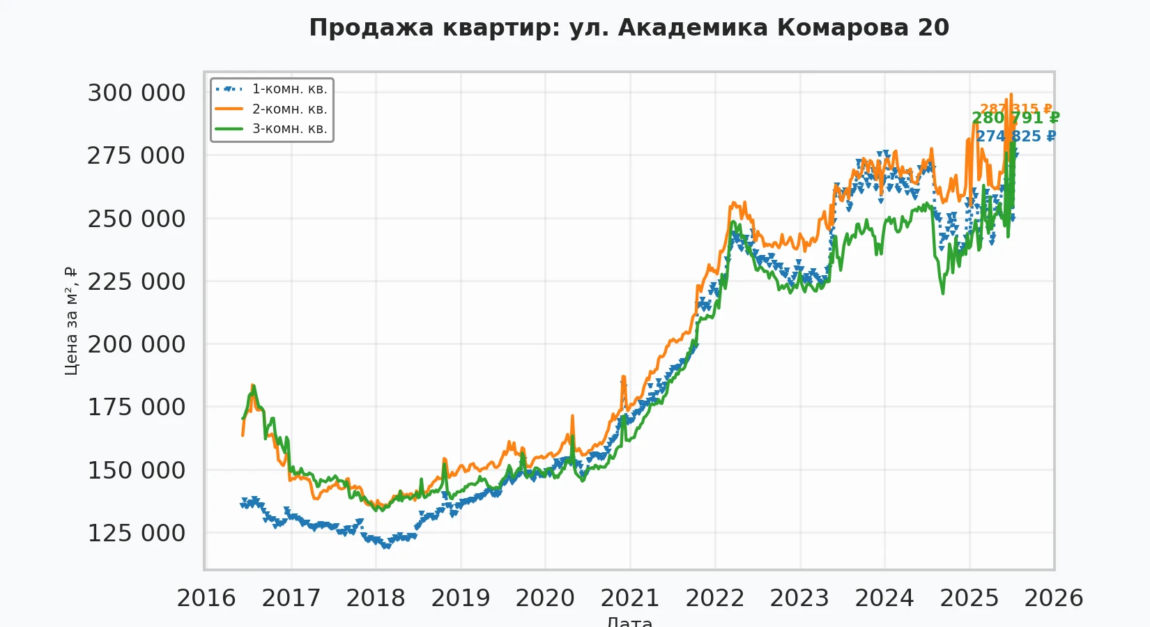 График изменения цены на квартиру Москва, ул. Академика Комарова, 20 20