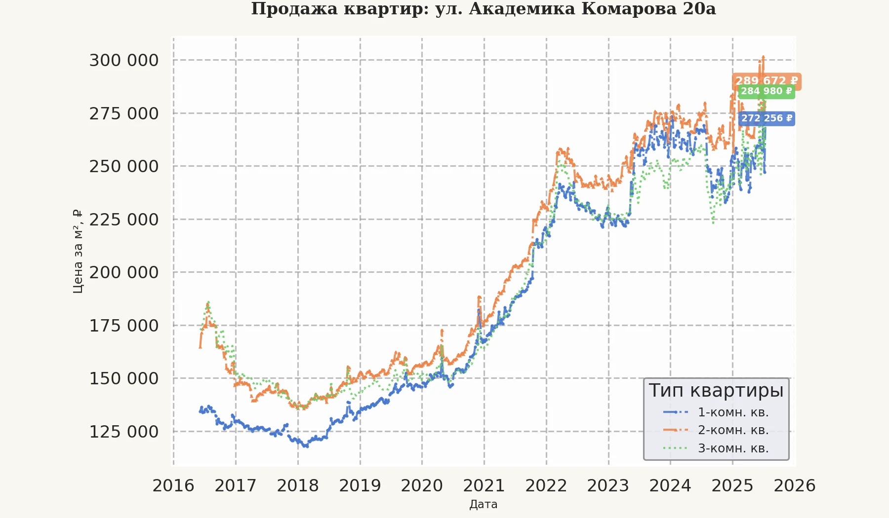 График изменения цены на квартиру Москва, ул. Академика Комарова, 20А 20А