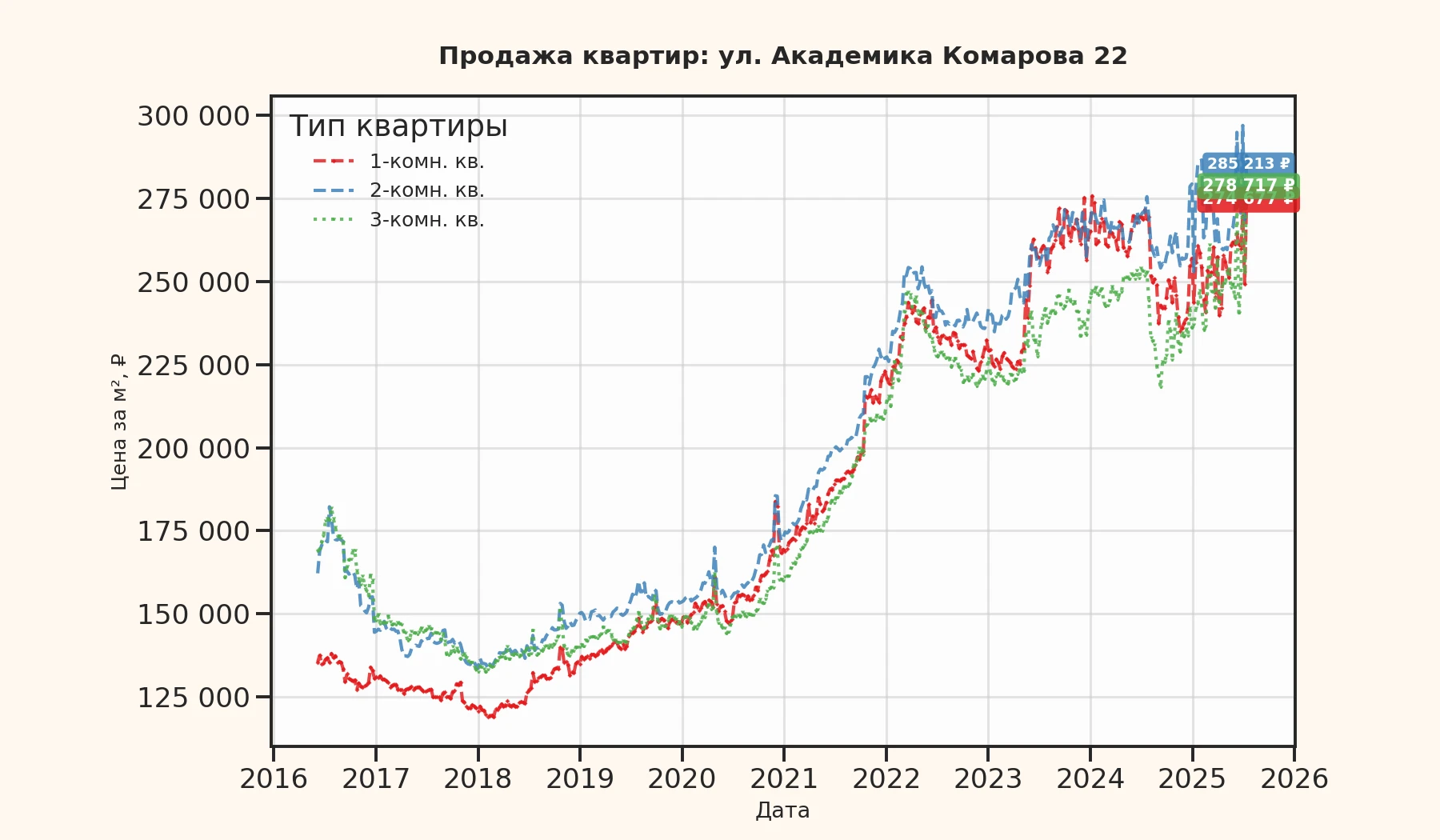 График изменения цены на квартиру Москва, ул. Академика Комарова, 22 22
