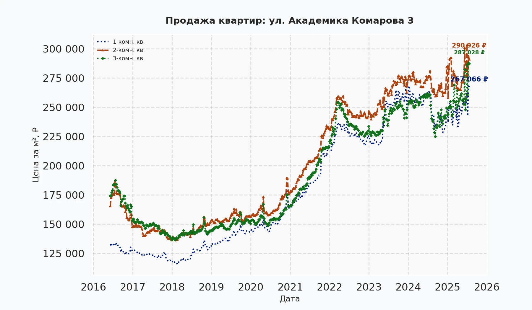 График изменения цены на квартиру Москва, ул. Академика Комарова, 3 3