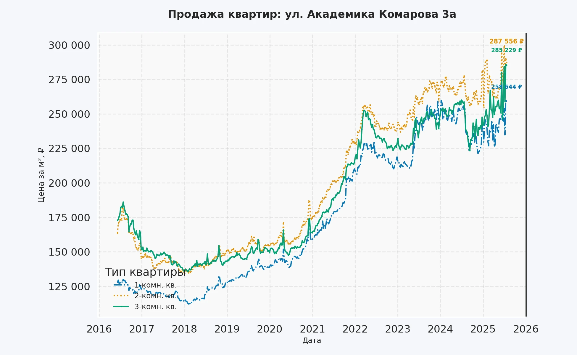 График изменения цены на квартиру Москва, ул. Академика Комарова, 3А 3А